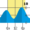 Dumbarton HW Bridge tide chart for Saturday, August 10, 2024