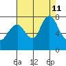 Dumbarton HW Bridge tide chart for Sunday, August 11, 2024
