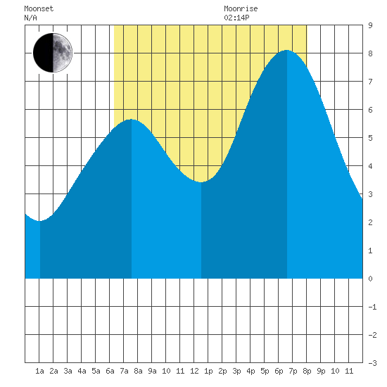 Dumbarton HW Bridge tide chart for Monday, August 12, 2024