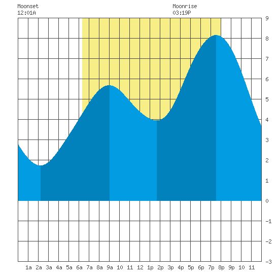 Dumbarton HW Bridge tide chart for Tuesday, August 13, 2024