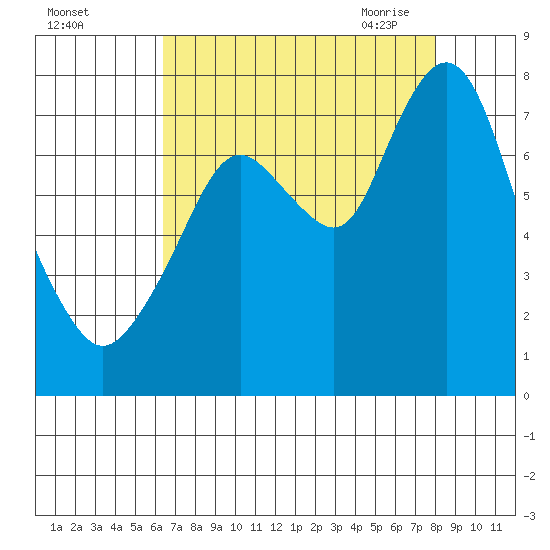 Dumbarton HW Bridge tide chart for Wednesday, August 14, 2024