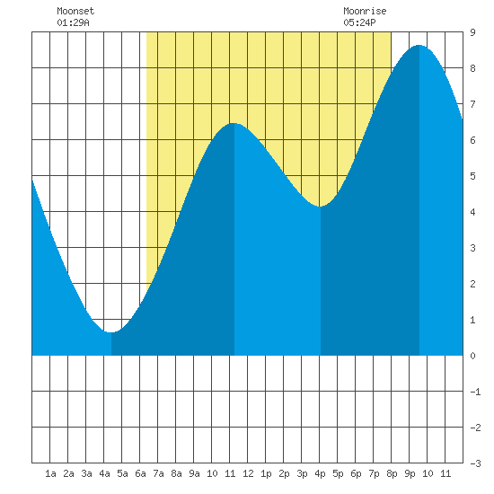 Dumbarton HW Bridge tide chart for Thursday, August 15, 2024