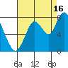 Dumbarton HW Bridge tide chart for Friday, August 16, 2024
