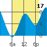 Dumbarton HW Bridge tide chart for Saturday, August 17, 2024