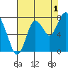 Dumbarton HW Bridge tide chart for Thursday, August 1, 2024