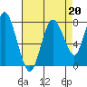 Dumbarton HW Bridge tide chart for Tuesday, August 20, 2024