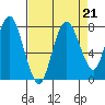 Dumbarton HW Bridge tide chart for Wednesday, August 21, 2024