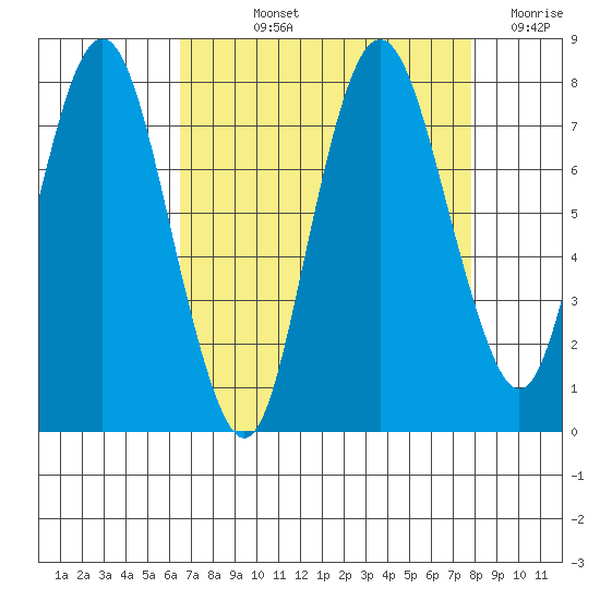 Dumbarton HW Bridge tide chart for Thursday, August 22, 2024