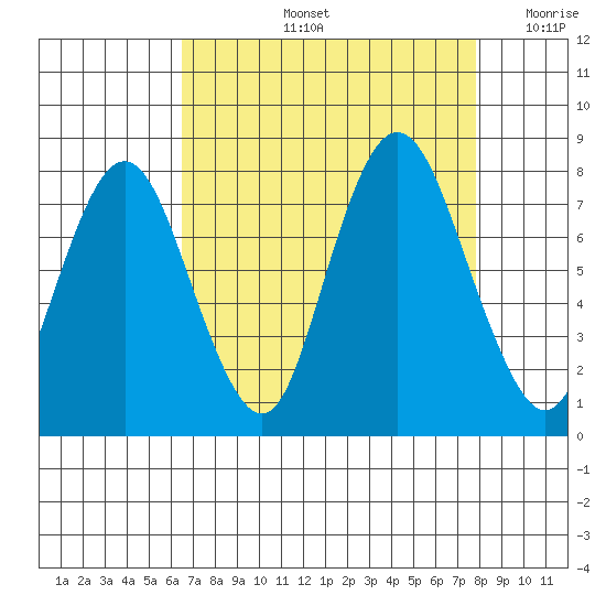 Dumbarton HW Bridge tide chart for Friday, August 23, 2024