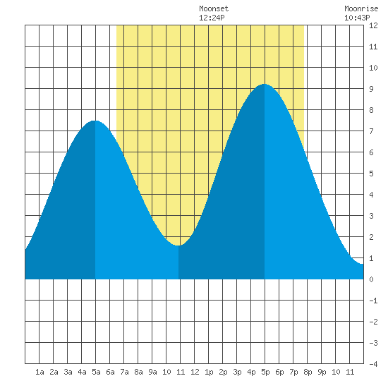 Dumbarton HW Bridge tide chart for Saturday, August 24, 2024
