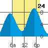 Dumbarton HW Bridge tide chart for Saturday, August 24, 2024