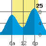 Dumbarton HW Bridge tide chart for Sunday, August 25, 2024