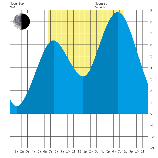 Dumbarton HW Bridge tide chart for Monday, August 26, 2024