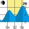 Dumbarton HW Bridge tide chart for Monday, August 26, 2024