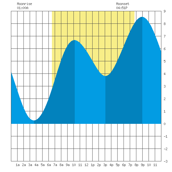 Dumbarton HW Bridge tide chart for Wednesday, August 28, 2024