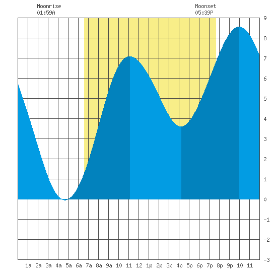 Dumbarton HW Bridge tide chart for Thursday, August 29, 2024