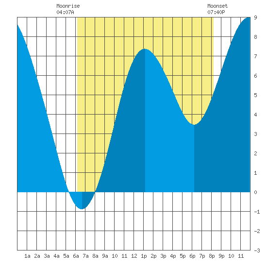 Dumbarton HW Bridge tide chart for Friday, August 2, 2024