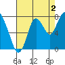 Dumbarton HW Bridge tide chart for Friday, August 2, 2024