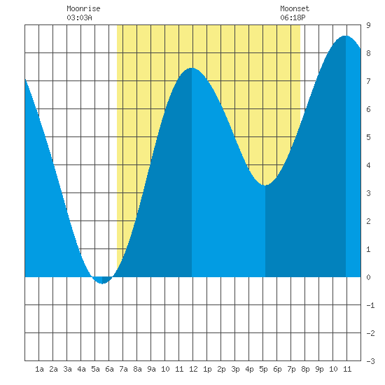 Dumbarton HW Bridge tide chart for Friday, August 30, 2024