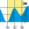Dumbarton HW Bridge tide chart for Friday, August 30, 2024