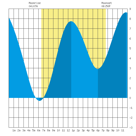 Dumbarton HW Bridge tide chart for Saturday, August 31, 2024