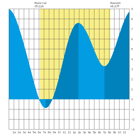 Dumbarton HW Bridge tide chart for Saturday, August 3, 2024