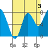Dumbarton HW Bridge tide chart for Saturday, August 3, 2024