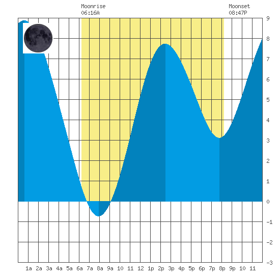 Dumbarton HW Bridge tide chart for Sunday, August 4, 2024