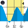 Dumbarton HW Bridge tide chart for Sunday, August 4, 2024