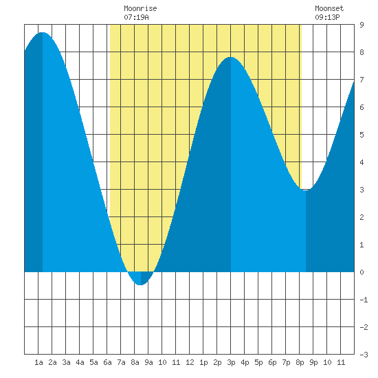 Dumbarton HW Bridge tide chart for Monday, August 5, 2024