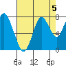 Dumbarton HW Bridge tide chart for Monday, August 5, 2024