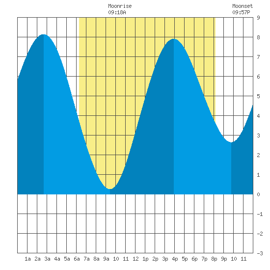 Dumbarton HW Bridge tide chart for Wednesday, August 7, 2024
