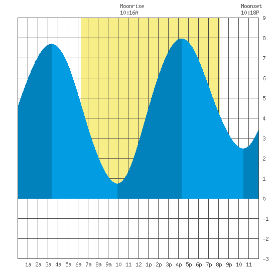 Dumbarton HW Bridge tide chart for Thursday, August 8, 2024