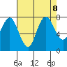 Dumbarton HW Bridge tide chart for Thursday, August 8, 2024