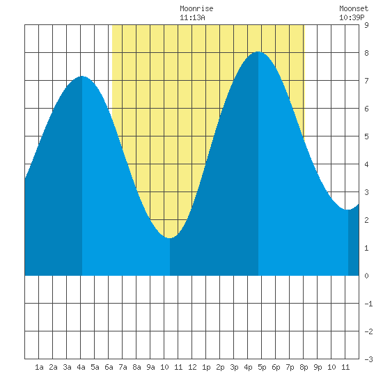 Dumbarton HW Bridge tide chart for Friday, August 9, 2024