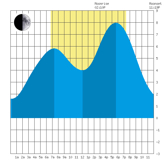 Dumbarton HW Bridge tide chart for Tuesday, September 10, 2024