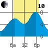 Dumbarton HW Bridge tide chart for Tuesday, September 10, 2024