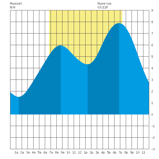 Dumbarton HW Bridge tide chart for Wednesday, September 11, 2024