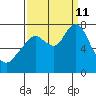 Dumbarton HW Bridge tide chart for Wednesday, September 11, 2024