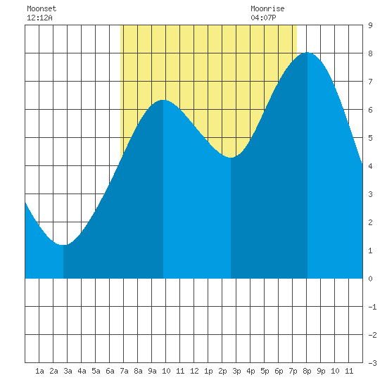 Dumbarton HW Bridge tide chart for Thursday, September 12, 2024