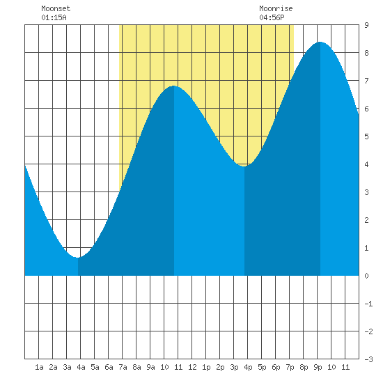 Dumbarton HW Bridge tide chart for Friday, September 13, 2024