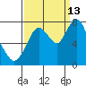 Dumbarton HW Bridge tide chart for Friday, September 13, 2024