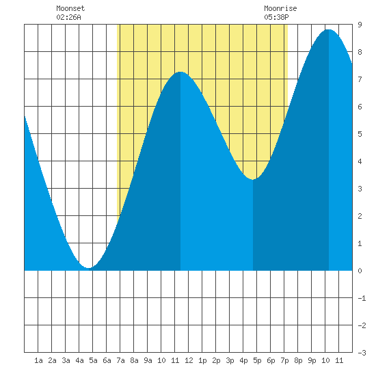 Dumbarton HW Bridge tide chart for Saturday, September 14, 2024