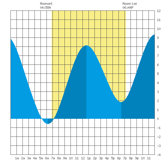 Dumbarton HW Bridge tide chart for Monday, September 16, 2024