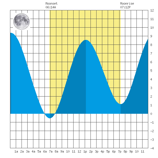 Dumbarton HW Bridge tide chart for Tuesday, September 17, 2024