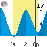 Dumbarton HW Bridge tide chart for Tuesday, September 17, 2024