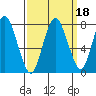 Dumbarton HW Bridge tide chart for Wednesday, September 18, 2024