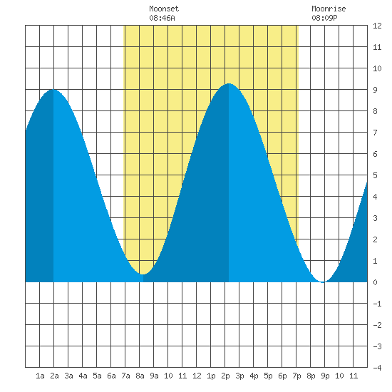 Dumbarton HW Bridge tide chart for Thursday, September 19, 2024