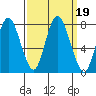 Dumbarton HW Bridge tide chart for Thursday, September 19, 2024