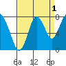 Dumbarton HW Bridge tide chart for Sunday, September 1, 2024